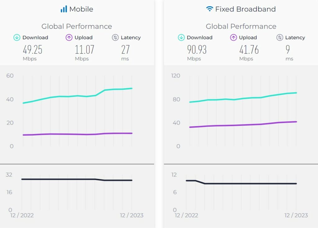 کاهش سرعت اینترنت موبایل و ثابت در ایران