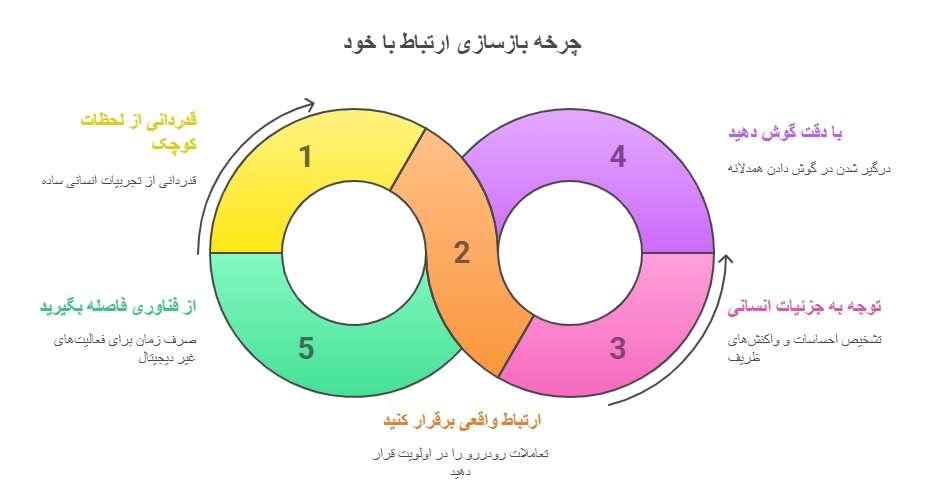 ترس از هوش مصنوعی چیست و چگونه با آن کنار بیاییم؟ 27 اینفوگرافیک بازسازی ارتباط با خود