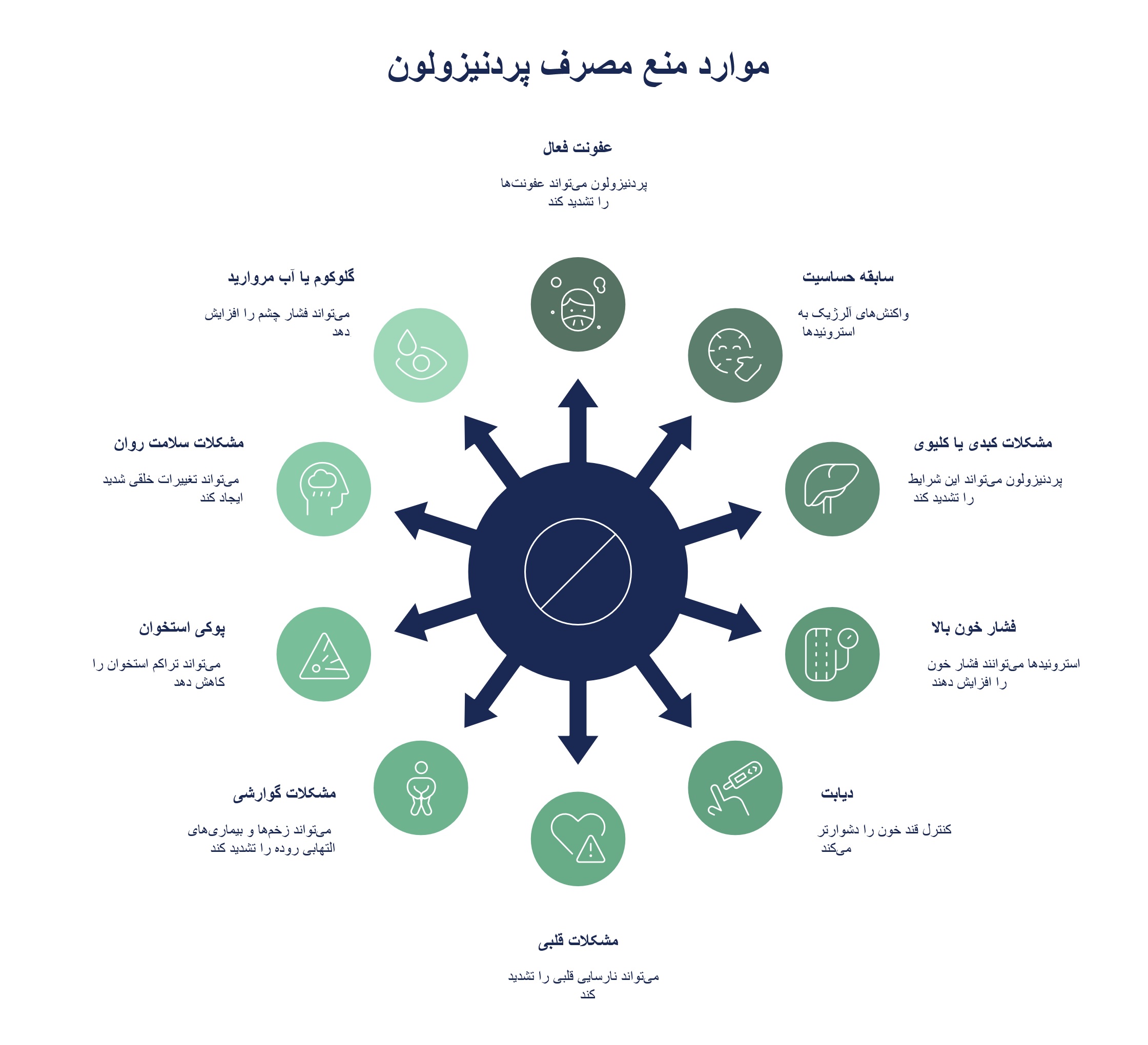 اینفوگرافیک موارد منع مصرف پردنیزولون