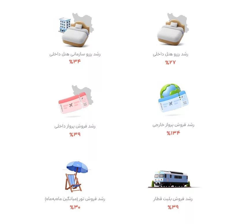 1754146366 305 سفرهای ۱۴۰۳ به روایت داده؛ اسنپ‌تریپ چگونه رشد کرد؟ آینده نوین.webp