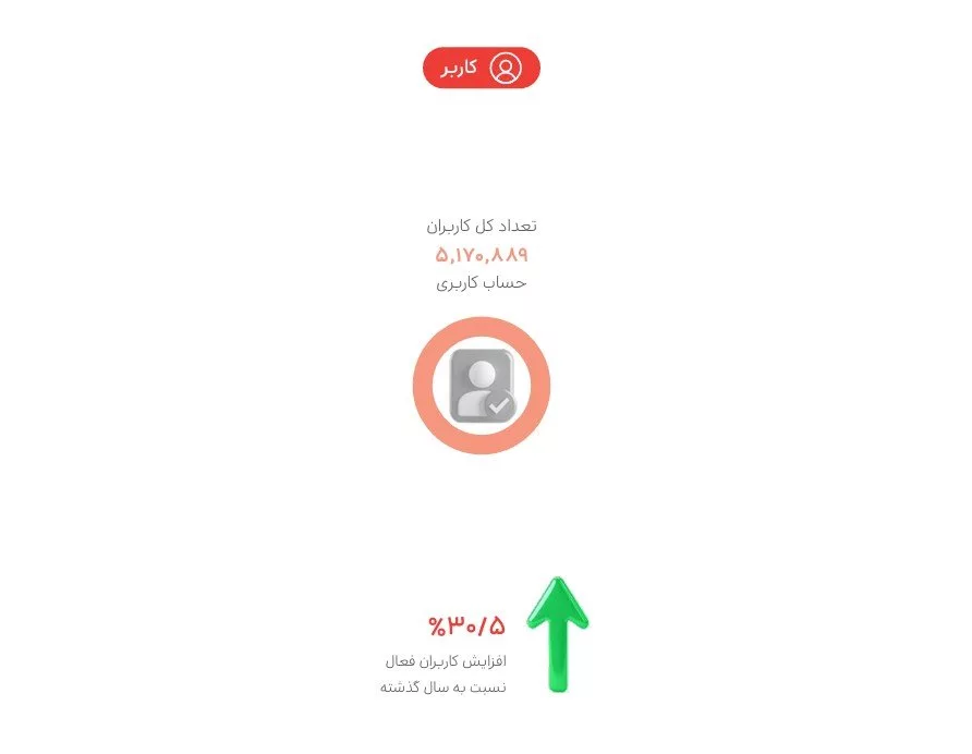 1754146366 356 سفرهای ۱۴۰۳ به روایت داده؛ اسنپ‌تریپ چگونه رشد کرد؟ آینده نوین.webp