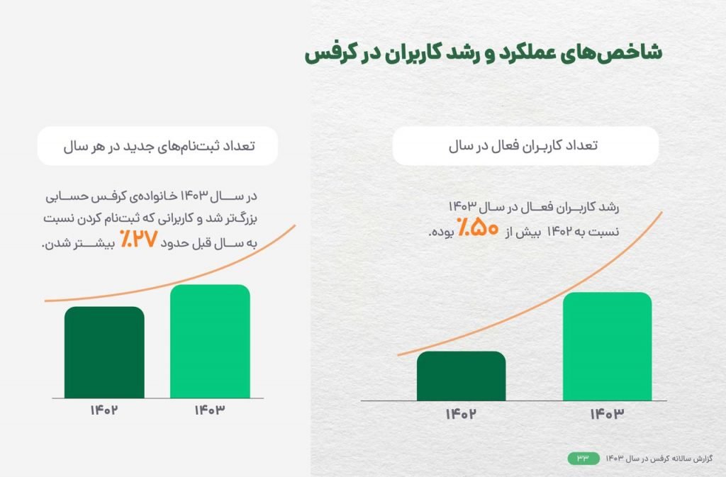 1760169444 473 رشد ۸۲ درصدی فروش در سال ۱۴۰۳ آینده نوین